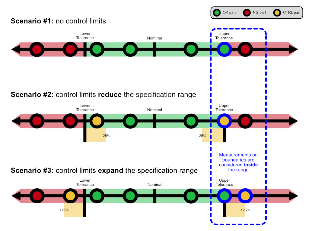 control limit evaluation diagram