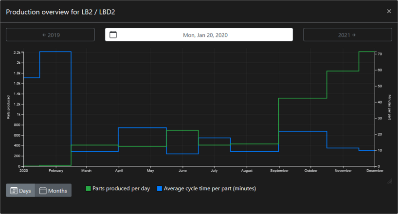 production overview chart screenshot